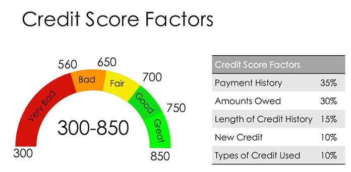 Credit Limits